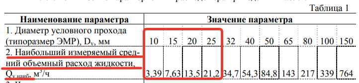 Рисунок 7 – Таблица 1 Руководства по эксплуатации В41.00-00.00 РЭ на расходомеры ВЗЛЕТ ЭР выпускаемые в рамках ГРСИ № 20293-00 